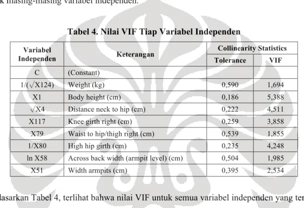 Tabel 4. Nilai VIF Tiap Variabel Independen 