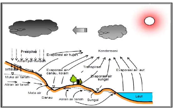Gambar 1. Daur Hidrologi (wordpress.com) 