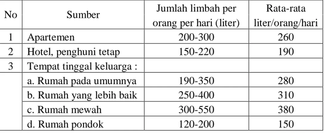 Tabel 3.  konversi Beban Pencemaran Domestik (Marganof, 2007)  