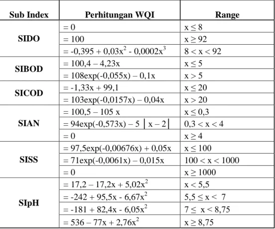 Tabel 5.  Persamaan untuk estimasi nilai Sub-index (DOE, Malaysia 1986) 
