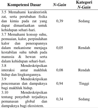 Tabel 1. Penguasaan Konsep setiap Kompetensi Dasar  Kompetensi Dasar  N-Gain  Kategori 