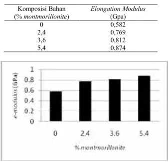 Tabel 1. Hasil Uji Elongation Modulus Komposisi Bahan (% montmorillonite) Elongation Modulus(Gpa) 0 0,582 2,4 0,769 3,6 0,812 5,4 0,874