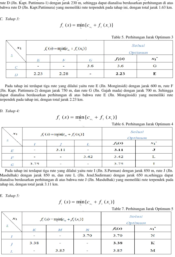 Table 5.  Perhitungan Jarak Optimum 3 