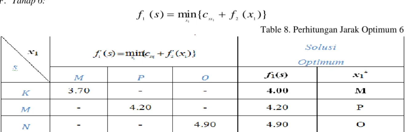 Table 9.  Perhitungan Jarak Optimum 7 