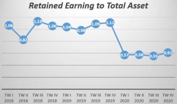 Gambar  3  menunjukkan  grafik  hasil  pehitu- pehitu-ngan  Earning  Before  Interest  and  Taxes  to  Total Asset