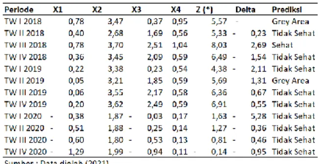 Tabel 2. Nilai Altman Z-Score PT Matahari  Departemen Store Tbk 