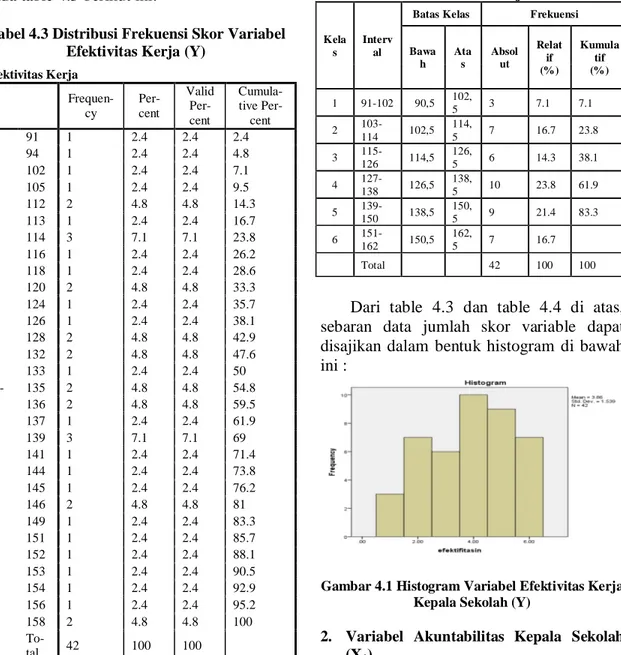 Tabel 4.3 Distribusi Frekuensi Skor Variabel Efektivitas Kerja (Y)