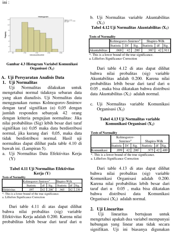 Gambar 4.3 Histogram Variabel Komunikasi Organisasi (X 2 )