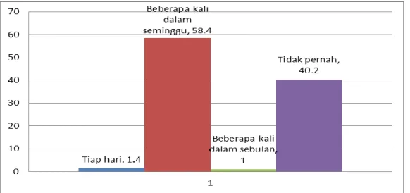 Grafik diatas memberikan gambaran tentang pengelolaan sampah rumah  tangga  warga  di  wilayah  kajian  PPSP  Kabupaten  Maros,    menunjukan  bahwa  persentase  perilaku  warga  yang  mengumpulkan  sampah  kemudian  diuang  ke  TPS  cukup  tinggi  sebesar