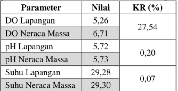 Tabel  15.  Perbandingan  hasil  jaringan  syaraf  tiruan  dan  neraca  masa  dengan  pengukuran lapangan  Waktu  Parameter  Hasil  JST  Neraca  Massa  Ukur  Lapangan    Mei  2017  DO (mg/L)  3,59  6,71  5,26 pH 5,51 5,73 5,72  Suhu ( o C)  28,73  29,30  2