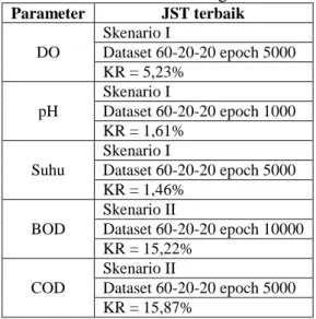 Tabel 8. Kesalahan relatif skenario III  untuk output BOD 