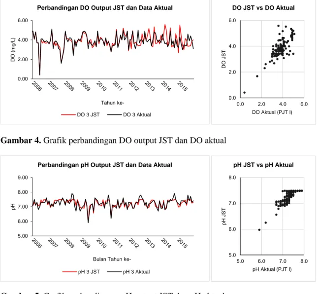 Gambar 4. Grafik perbandingan DO output JST dan DO aktual 