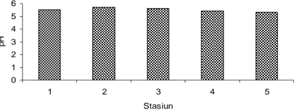 Gambar 4.  Nilai Rerata pH Sungai Singingi pada masing-masing Stasiun Selama Penelitian
