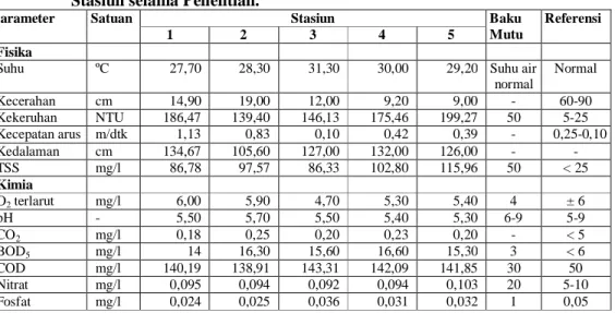Tabel  1.      Nilai  Rerata  Parameter  Kualitas  Perairan  Sungai  Singingi  pada    Masing-masing   Stasiun selama Penelitian