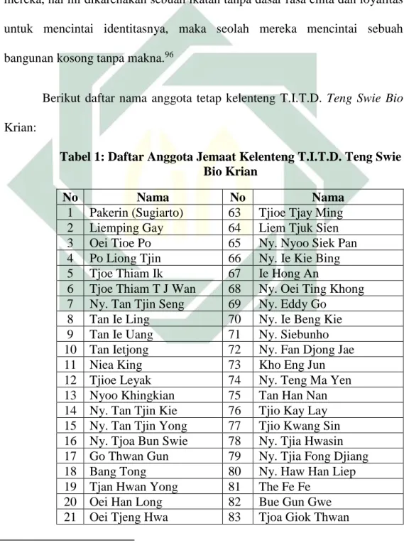 Tabel 1: Daftar Anggota Jemaat Kelenteng T.I.T.D. Teng Swie  Bio Krian 