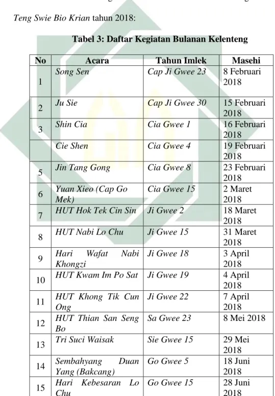 Tabel 3: Daftar Kegiatan Bulanan Kelenteng 