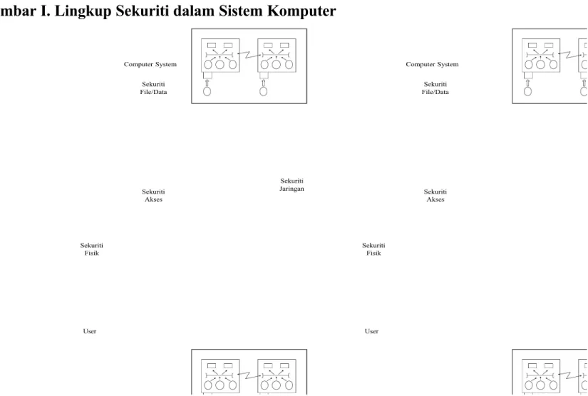 Gambar I. Lingkup Sekuriti dalam Sistem Komputer