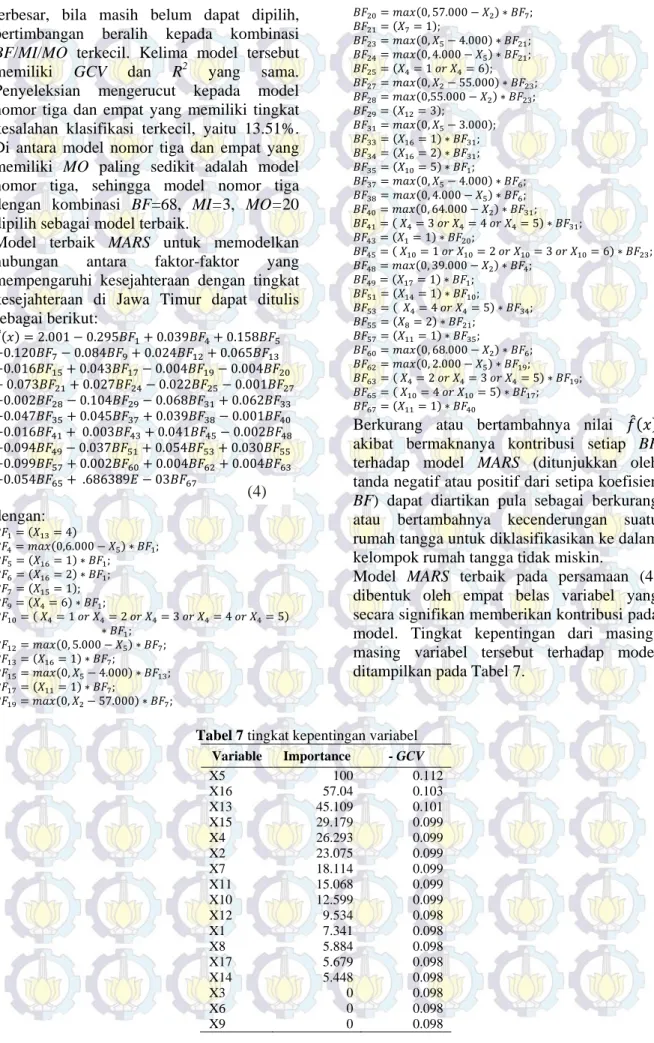 Tabel 7 tingkat kepentingan variabel  Variable  Importance  - GCV  X5  100  0.112  X16  57.04  0.103  X13  45.109  0.101  X15  29.179  0.099  X4  26.293  0.099  X2  23.075  0.099  X7  18.114  0.099  X11  15.068  0.099  X10  12.599  0.099  X12  9.534  0.098