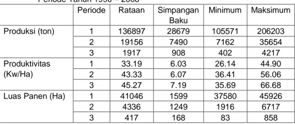 Tabel  1.  Nilai  Rataan,  Simpangan  Baku,  Minimum  dan  Maksimum  Produksi,  Produktifitas,  dan  Luas  Panen  Padi  di  Kabupaten  Gunungkidul  per  Periode Tahun 1990 – 2008 