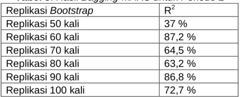 Tabel 3. Hasil Bagging MARS untuk Periode 2 