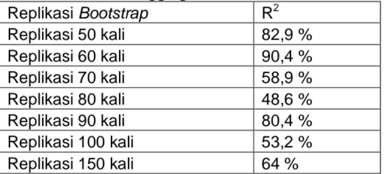 Tabel 4. Hasil Bagging MARS untuk Periode 3 