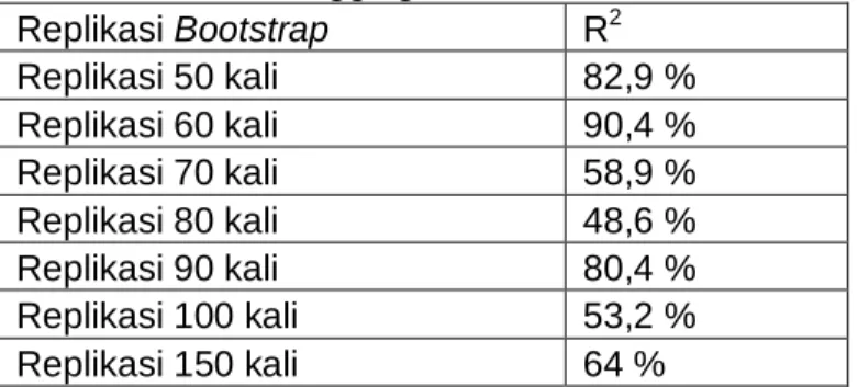 Tabel 4. Hasil Bagging MARS untuk Periode 3 