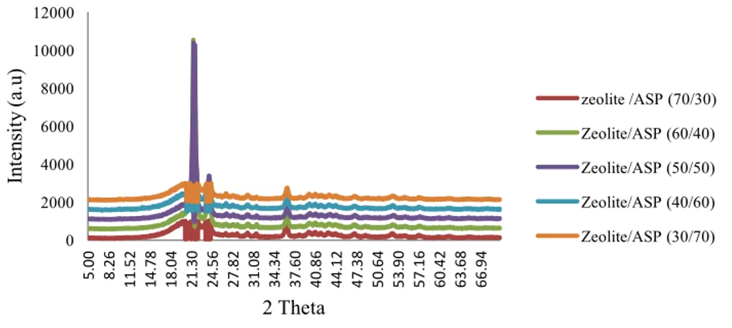 Gambar 1 . Pola Difraksi Campuran HDPE /PE-g-MA / Zeolit dan ASP 