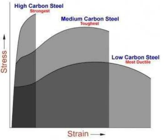 Gambar  10. kurva stress vs strain (tegangan vs regangan) 