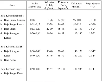 Tabel 1. Klasifikasi Baja Karbon [Wiryosumarto, 1996] 