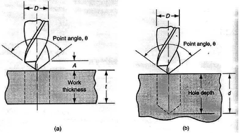 Gambar 1. Kondisi pemotongan pada Drilling (Groover, 2002)  