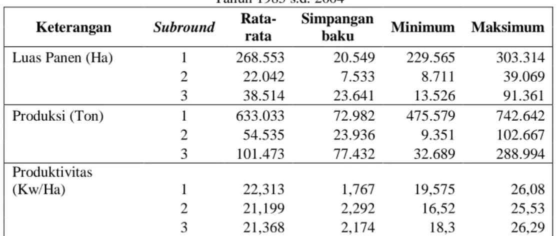 Tabel 1 Deskripif Produksi, Produktivitas, dan Luas Panen Provinsi Kalimantan Barat  Tahun 1985 s.d