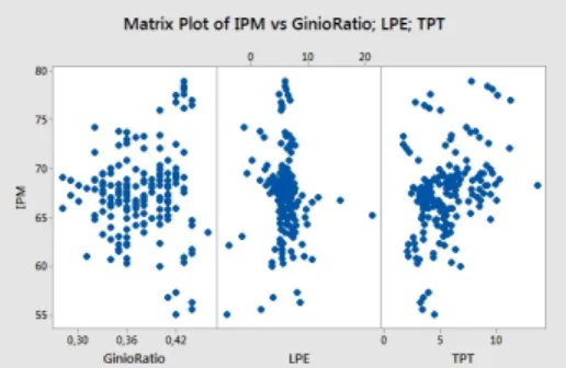 Gambar  3.    Plot  Gini  Ratio,  LPE  dan  TPT terhadap IPM 