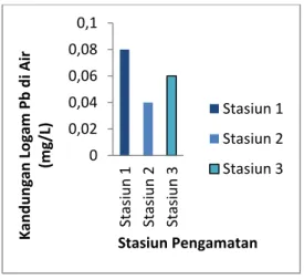 Gambar 2. Grafik nilai rata-rata  kandungan logam Pb di air  Kandungan Logam Berat Pb di  Sedimen 