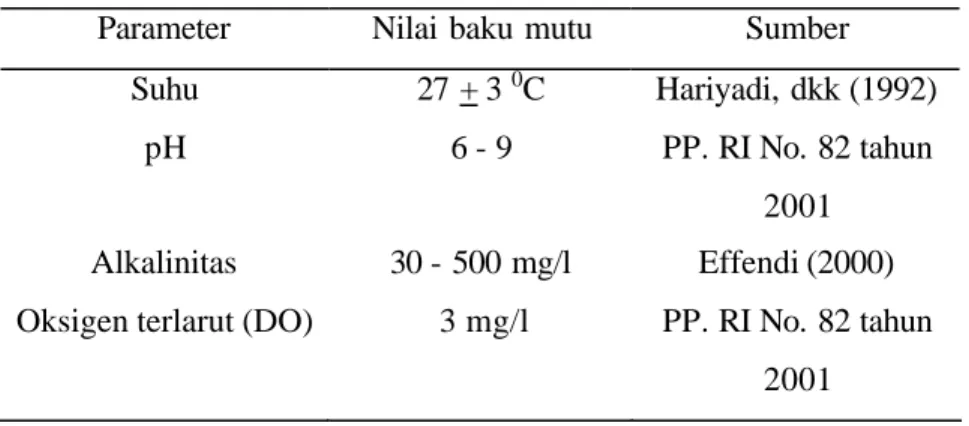Tabel  2  Nilai baku mutu suhu, pH, DO, dan alkalinitas. 