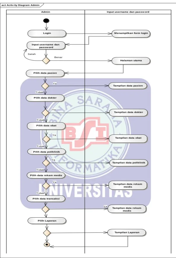 Gambar IV.3  Diagram Aktifitas Admin 