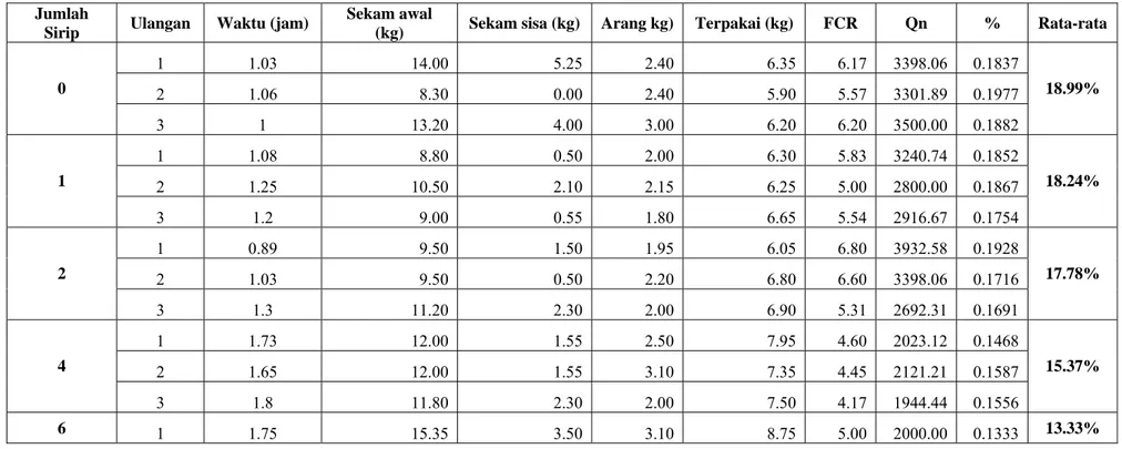 Tabel  4.1. Data hasil mendidihkan air 50 liter menggunakan tungku sekam  dengan variasi jumlah sirip dan perbandingan nilai persentase  efesiensi tungku sekam 