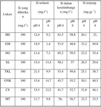 Tabel 3.  Data hasil analisis Si terjerap pada alofan HD, GM, JJG,  XL,  TKL,  GNK,  CS  dan MT  yang  dibuffer  pada pH 4  dan pH 6