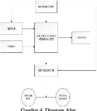 Gambar 4. Diagram Alur Desain Sistem Mekanik