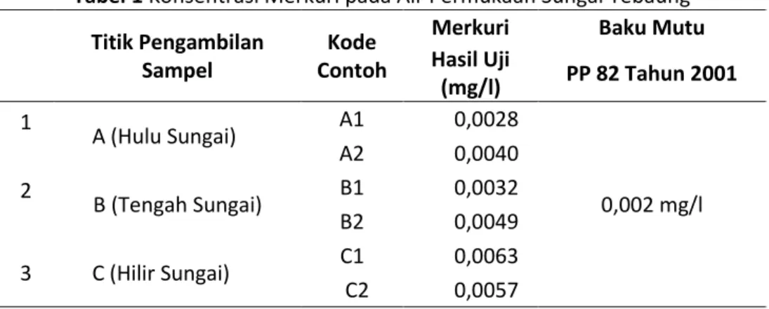 Tabel 1 Konsentrasi Merkuri pada Air Permukaan Sungai Tebaung  Titik Pengambilan 