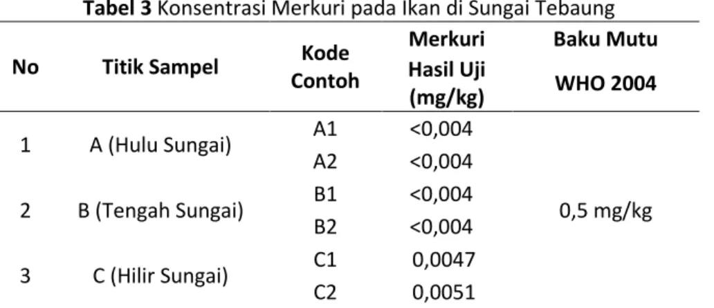 Tabel 3 Konsentrasi Merkuri pada Ikan di Sungai Tebaung  No  Titik Sampel  Kode 
