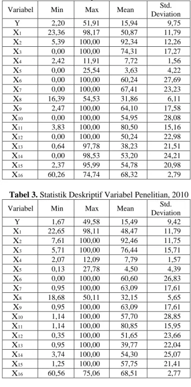 Tabel 2. Statistik Deskriptif Variabel Penelitian, 2009 