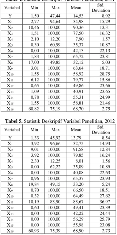 Tabel 4. Statistik Deskriptif Variabel Penelitian, 2011 