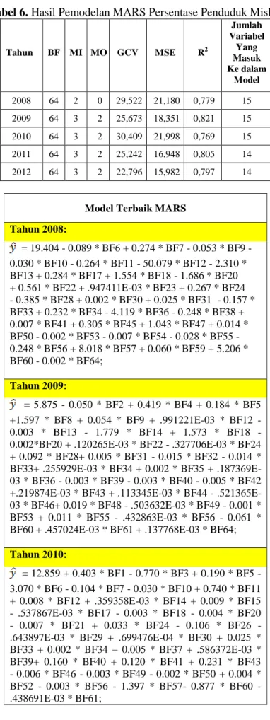 Tabel 6. Hasil Pemodelan MARS Persentase Penduduk Miskin  Tahun  BF  MI  MO  GCV  MSE  R 2 Jumlah  Variabel Yang  Masuk  Ke dalam  Model  2008  64  2  0  29,522  21,180  0,779  15  2009  64  3  2  25,673  18,351  0,821  15  2010  64  3  2  30,409  21,998  