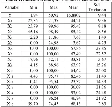 Tabel  berikut  ini  menunjukkan  deskriptif  dari  variabel-variabel  yang  digunakan  dalam penelitian ini