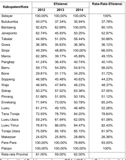 Tabel 1. Nilai Efisiensi Teknis Biaya Pendidikan Per Kabupaten/Kota di Provinsi  Sulawesi Selatan Tahun 2012-2014 