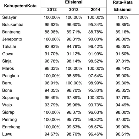 Tabel 2. Nilai Efisiensi Teknis Sistem Pendidikan Per Kabupaten/Kota di Provinsi  Sulawesi Selatan Tahun 2012-2014 