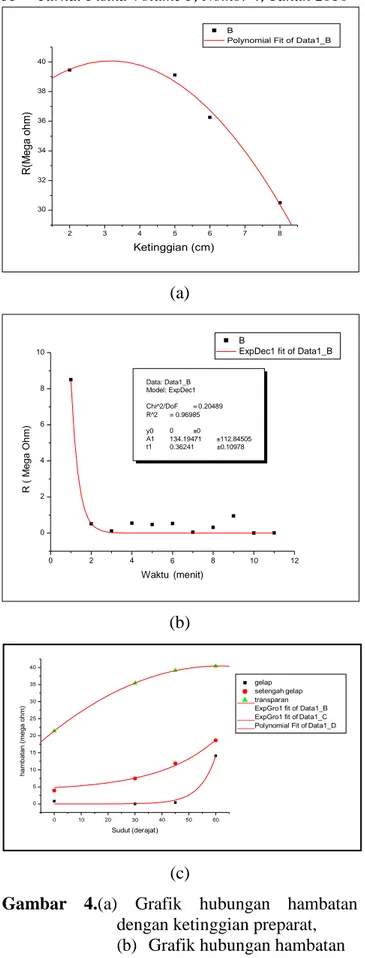 Gambar  4.(a)  Grafik  hubungan  hambatan  dengan ketinggian preparat,  (b)  Grafik hubungan hambatan  dengan waktu pengasapan,  (c)  Grafik hubungan hambatan  dengan sudut preparat
