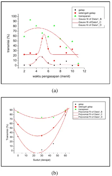 Gambar  5.(a)  Grafik  hubungan  transmisi  dengan waktu pengasapan,  (b) Grafik hubungan transmisi  dengan sudut preparat