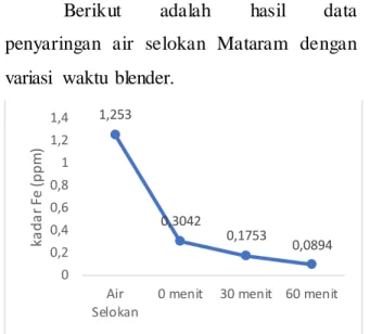Gambar  5. Grafik  hasil  uji  AAS. 