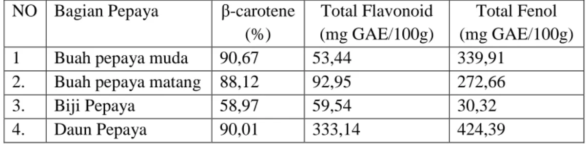 Tabel 2.1  Kandungan β-karoten, total flavonoid dan total fenol pada pepaya  NO  Bagian Pepaya  β-carotene 
